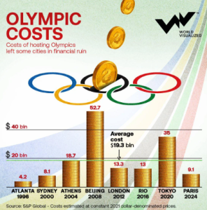 The Economics of Hosting the Olympics